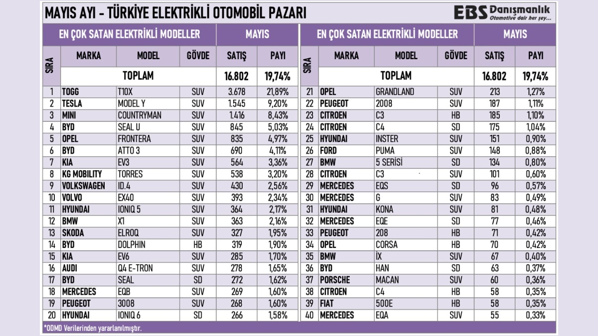 Turkiye En Cok Satilan Elektrikli Arabalar 1Oject