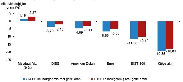 Altı Aylık Reel Getiri Oranları