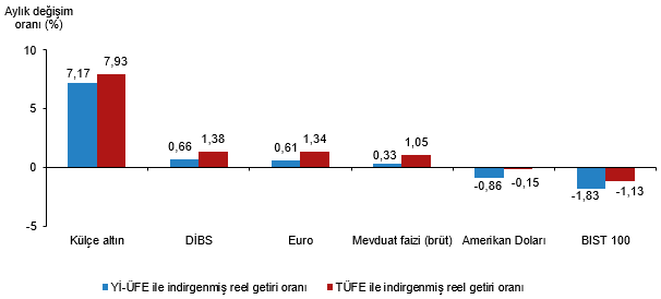 Aylık Reel Getiri Oranları
