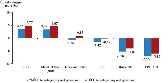 Üç Aylık Reel Getiri Oranları