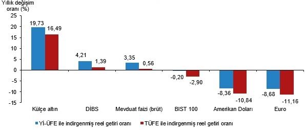 Yıllık Reel Getiri Oranları