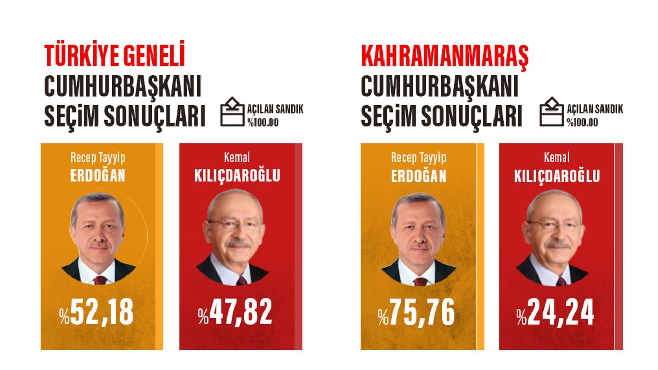 28 Mayıs 2023 Cumhurbaşkanlığı seçimi ikinci tur sonuçları
