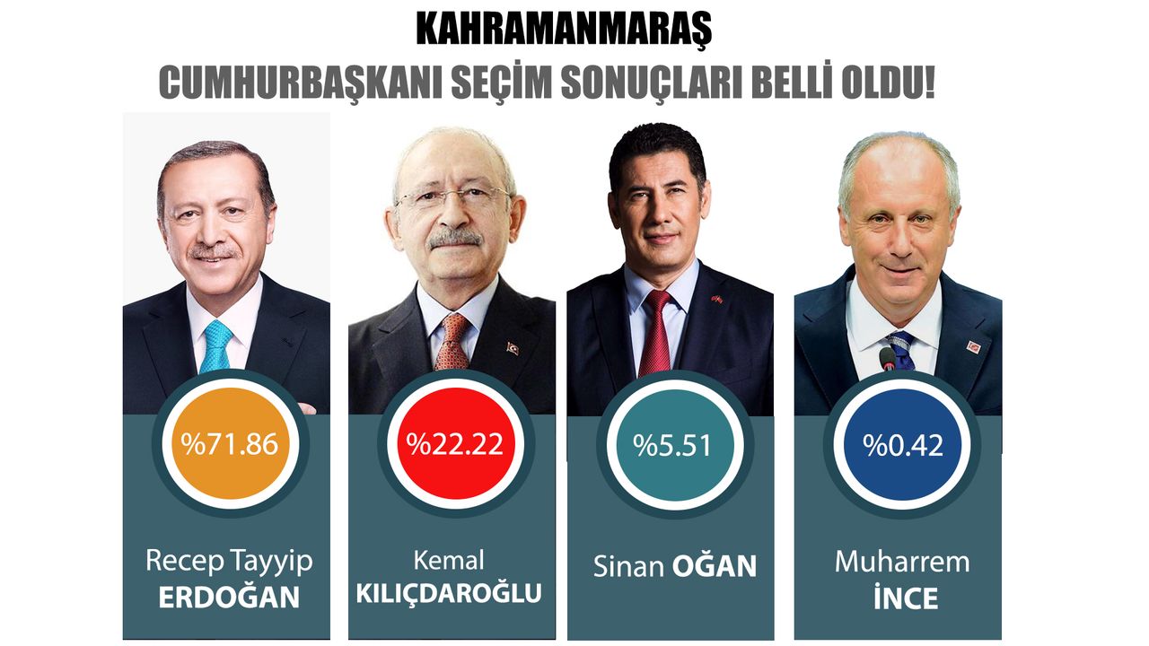 14 Mayıs 2023: Kahramanmaraş Cumhurbaşkanlığı genel seçim sonuçları