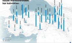 Yedikuyular’dan Palandöken’e: Kayak Merkezlerindeki Kar Kalınlıkları Açıklandı