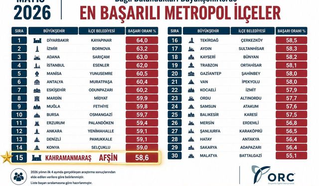 Türkiye’deki 30 Büyükşehir İçerisinde Kahramanmaraş’ı Afşin Temsil Etti!