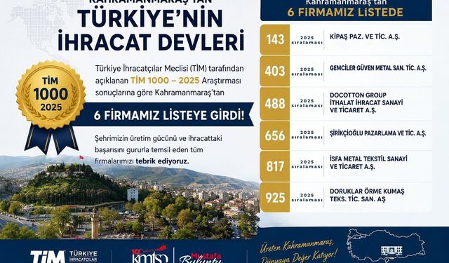 Kahramanmaraş'tan İhracatta Büyük Başarı! 6 Firma TİM 1000 Listesine Girdi