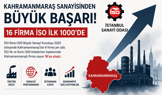 Kahramanmaraş Sanayisinden Büyük Başarı: İSO İlk 1000'de 16 Firma Yer Aldı