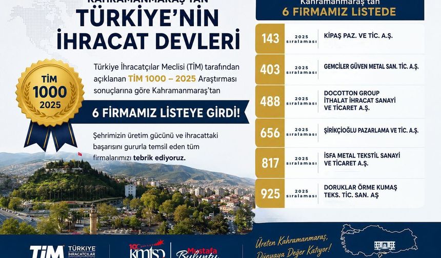 Kahramanmaraş'tan İhracatta Büyük Başarı! 6 Firma TİM 1000 Listesine Girdi