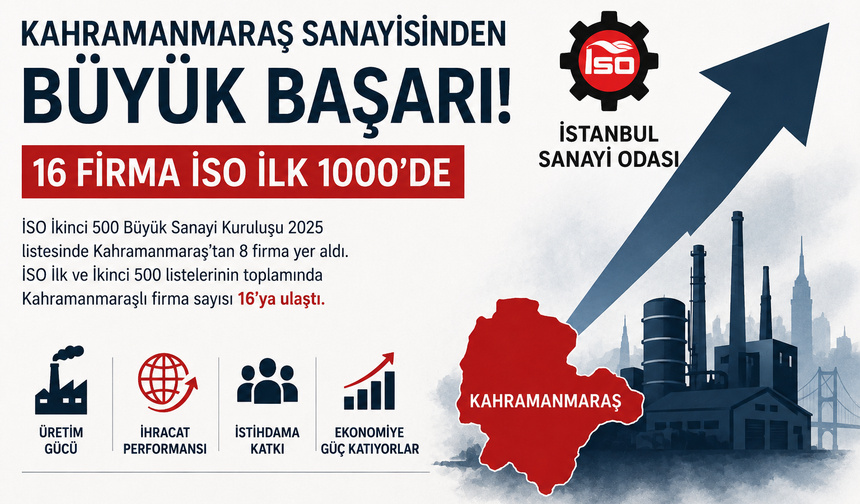 Kahramanmaraş Sanayisinden Büyük Başarı: İSO İlk 1000'de 16 Firma Yer Aldı