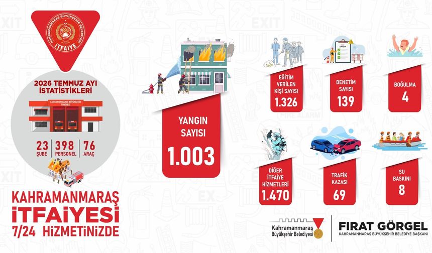 İtfaiye Temmuz Ayında 2 Bin 554 Olaya Müdahale Etti! Yangınlar İlk Sırada