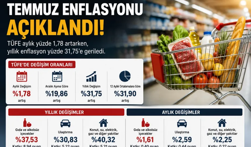 Temmuz Enflasyonu Açıklandı! Yıllık TÜFE Yüzde 31,75'e Geriledi